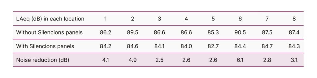 Tabelle mit den Schalldruckpegeln (LAeq in dB) vor und nach der Montage der Silencions-Akustikplatten. Die Daten beziehen sich auf acht verschiedene Standorte und vergleichen die Werte ohne und mit Paneelen sowie die daraus resultierende Lärmreduzierung. Die LAeq-Werte vor der Installation liegen zwischen 85,3 und 90,5 dB, nach der Installation zwischen 82,7 und 84,7 dB, was einer Lärmreduzierung von 2,5 bis 6,1 dB entspricht.