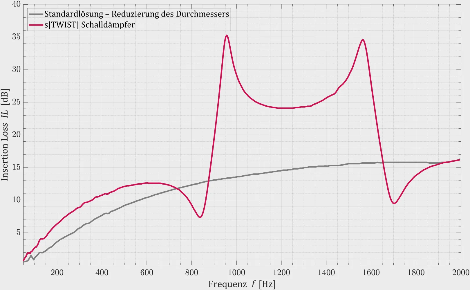Diagramm zum Vergleich der Wirksamkeit des Schalldämpfers s|TWIST| (rote Linie) mit Standardmethoden.