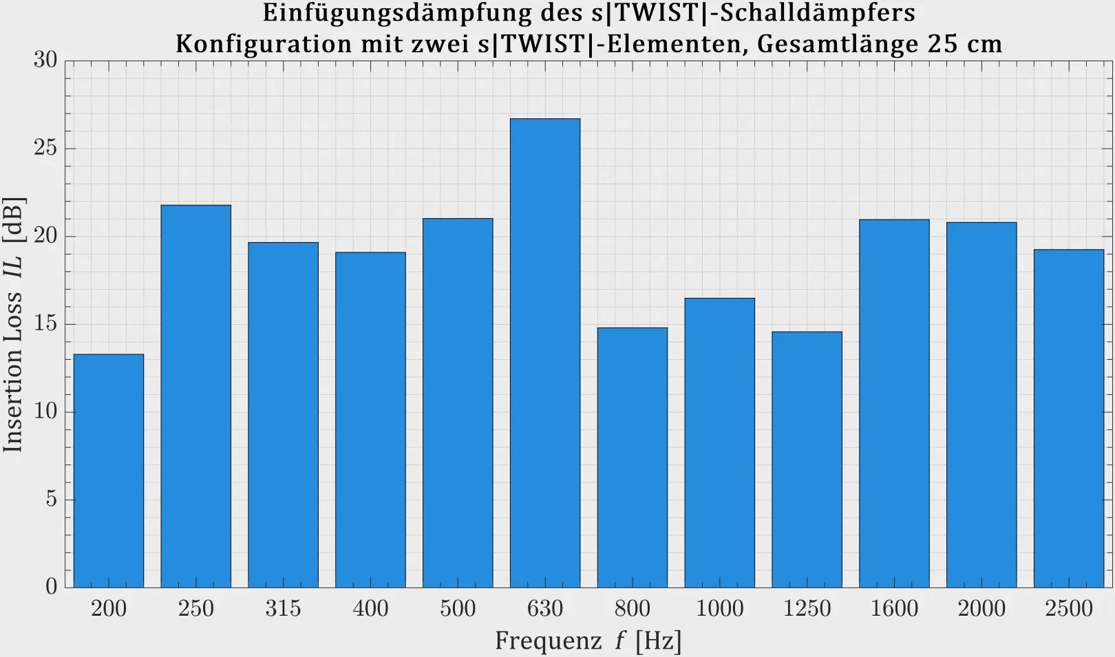 Balkendiagramm zur Darstellung der Schalldämpfungsleistung des Schalldämpfers s|TWIST|, einer Kombination aus zwei Modulen mit einer Gesamtlänge von 25 cm. Die vertikale Achse zeigt die Dämpfung in Dezibel (dB) und die horizontale Achse die Frequenz in Hertz (Hz).